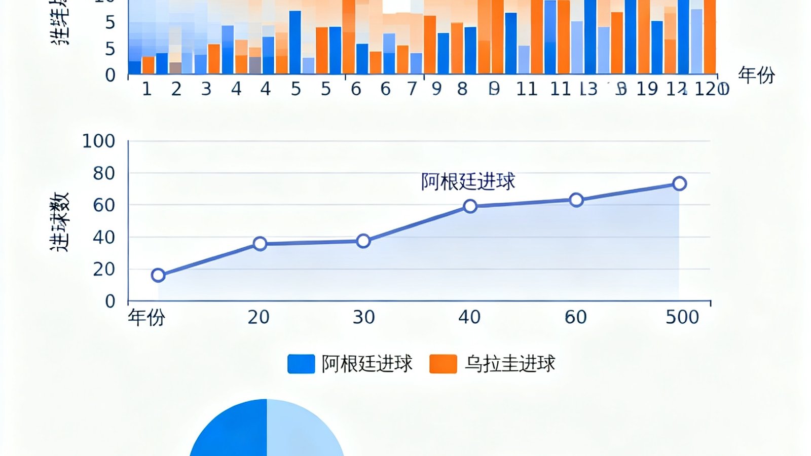 历史交锋数据热力图与折线图展示阿根廷对乌拉圭进球趋势，以及控球率对比饼图